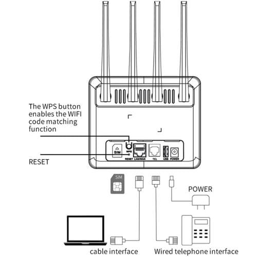 Enrutador de Tarjeta SIM Inalámbrico 4G WIFI6 Volte CPE Versión Estadounidense con RJ45 y RJ11 (Blanco) Enchufe Estadounidense
