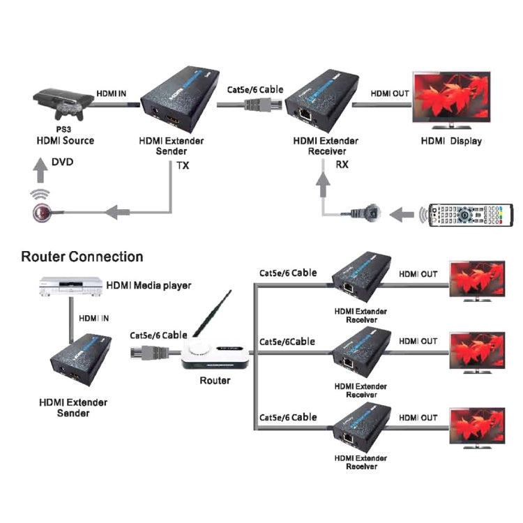 Extendeur HDMI (récepteur et émetteur) via un seul câble UTP CAT5e/6 Distance de transmission : 120 m (noir)