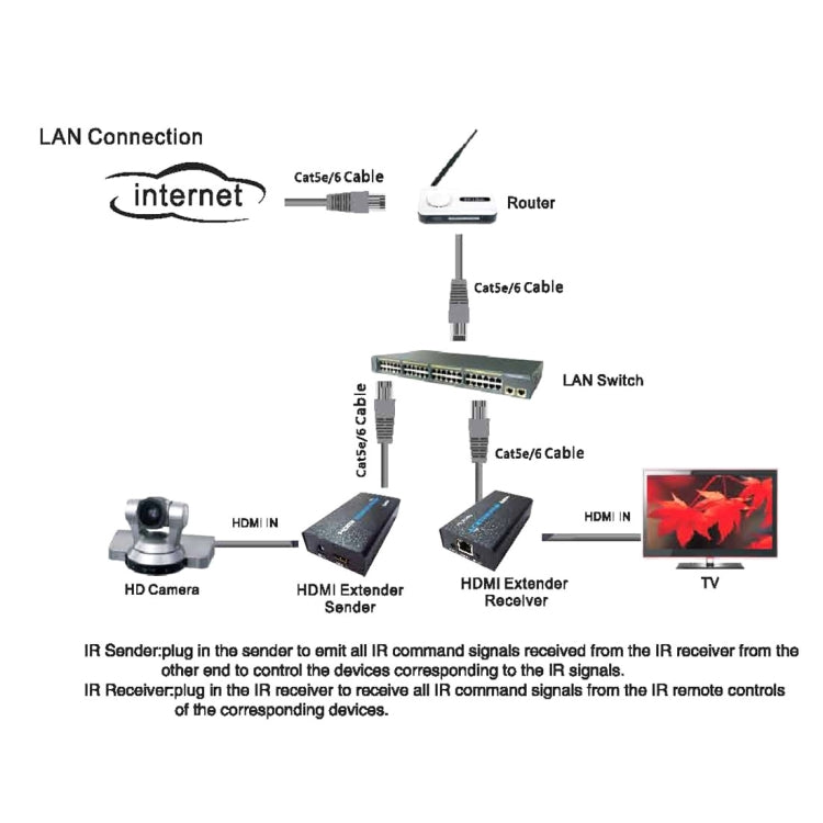 Extensor HDMI (receptor y remitente) a través de un solo Cable UTP CAT5e / 6 distancia de transmisión: 120 m (Negro)