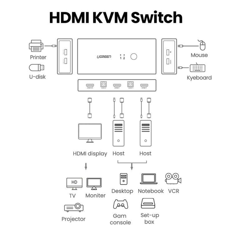 UVerde 4K HDMI KVM Switch Dual USB Switch Splitter Box pour moniteur clavier souris (noir)