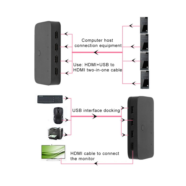 Commutateur HDMI/USB/KVM 4x1 4Kx2K