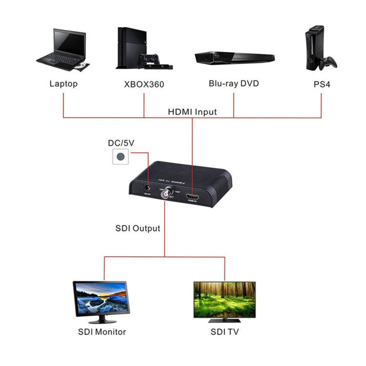 Convertisseur vidéo NEWKENG L008 SD-SDI / HD-SDI / 3G-SDI vers HDMI
