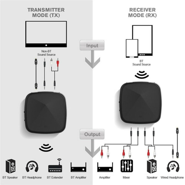 Transmetteur Bluetooth Adaptateur sans fil Aptx Toslink / SPDIF