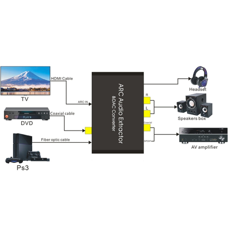 HDMI Audio Return Channel and DAC Audio Converter